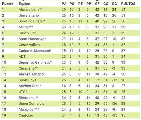 tabla de posiciones liga 1 betsson|Tabla Acumulada Liga 1 2024 Perú .